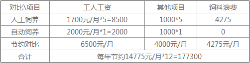 佰牧兴猪场料线效益分析